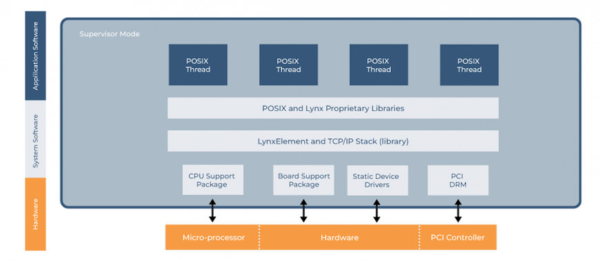 Lynx Software Technologies Releases the Industry’s First Commercial Unikernel with POSIX Compatibility